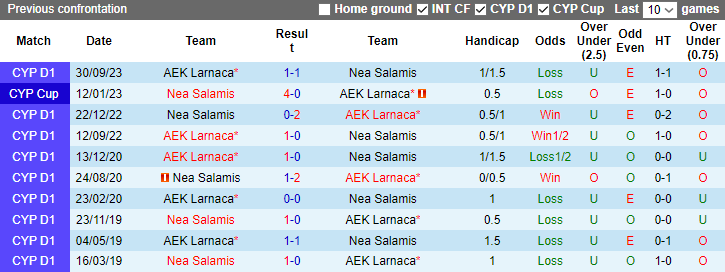 Nhận định, soi kèo Nea Salamis vs AEK Larnaca, 0h00 ngày 13/1 - Ảnh 3