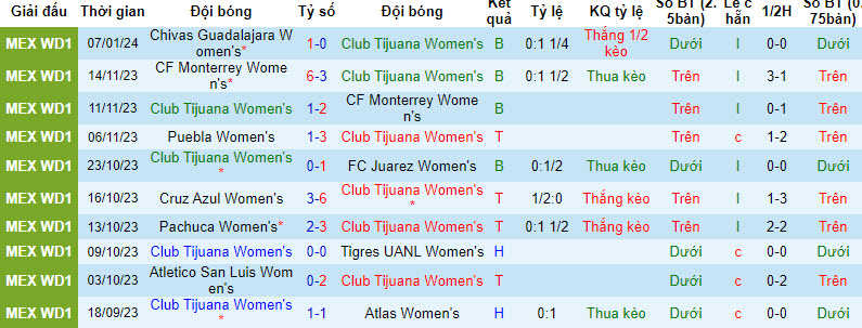 Nhận định, soi kèo Nữ Club Tijuana vs Nữ Mazatlan, 10h06 ngày 12/01 - Ảnh 1