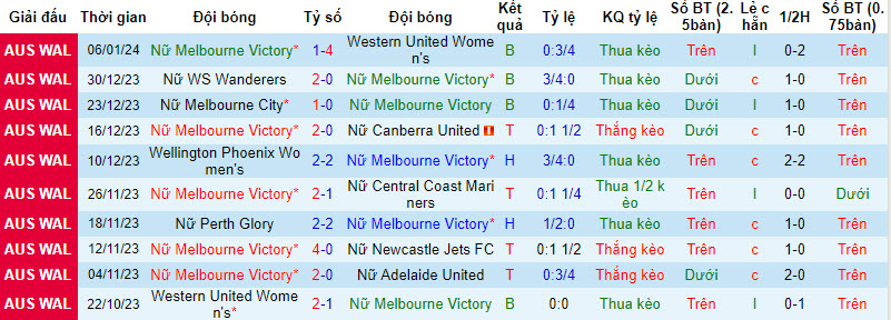 Nhận định, soi kèo Nữ Melbourne Victory vs Nữ Perth Glory, 13h00 ngày 12/01 - Ảnh 1