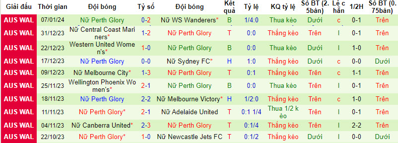 Nhận định, soi kèo Nữ Melbourne Victory vs Nữ Perth Glory, 13h00 ngày 12/01 - Ảnh 2