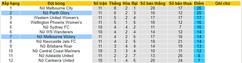 Nhận định, soi kèo Nữ Melbourne Victory vs Nữ Perth Glory, 13h00 ngày 12/01 - Ảnh 4