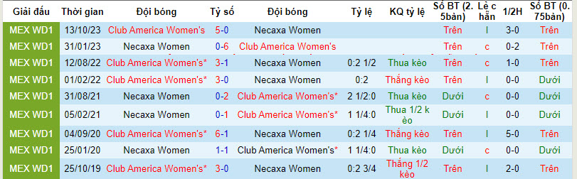 Nhận định, soi kèo Nữ Necaxa vs Nữ Club America, 06h00 ngày 12/01 - Ảnh 3