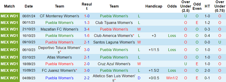 Nhận định, soi kèo nữ Puebla vs nữ Club Leon, 06h00 ngày 13/1 - Ảnh 1