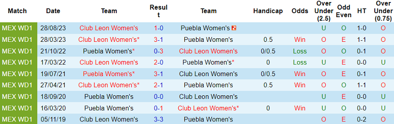 Nhận định, soi kèo nữ Puebla vs nữ Club Leon, 06h00 ngày 13/1 - Ảnh 3