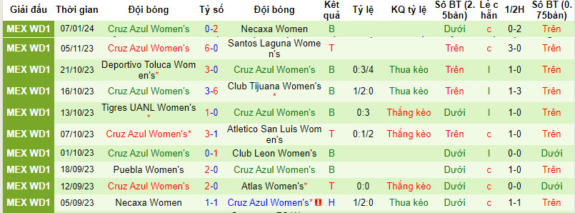 Nhận định, soi kèo Nữ Santos Laguna vs Nữ Cruz Azul, 08h00 ngày 12/01 - Ảnh 2