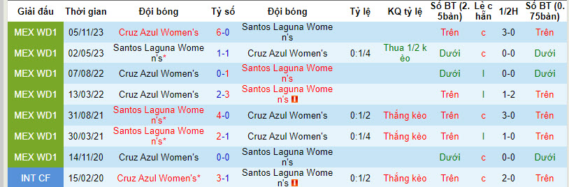 Nhận định, soi kèo Nữ Santos Laguna vs Nữ Cruz Azul, 08h00 ngày 12/01 - Ảnh 3