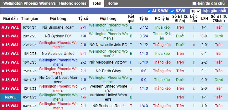 Nhận định, soi kèo Nữ Wellington Phoenix vs Nữ Central Coast, 15h45 ngày 12/1 - Ảnh 1