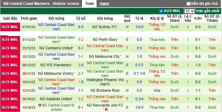 Nhận định, soi kèo Nữ Wellington Phoenix vs Nữ Central Coast, 15h45 ngày 12/1 - Ảnh 2