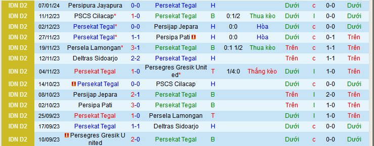 Nhận định, soi kèo Persekat Tegal vs Kalteng Putra, 15h00 ngày 12/1 - Ảnh 1
