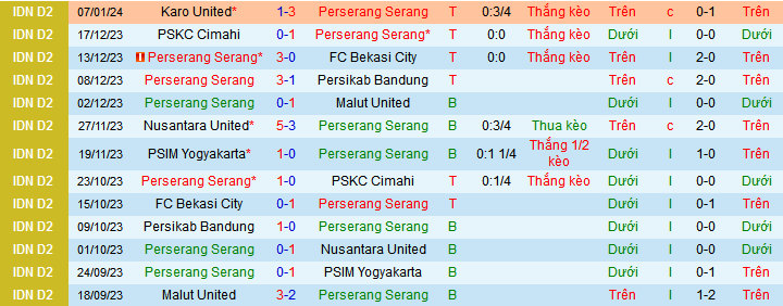 Nhận định, soi kèo Perserang Serang vs Sriwijaya Palembang, 15h00 ngày 12/1 - Ảnh 1