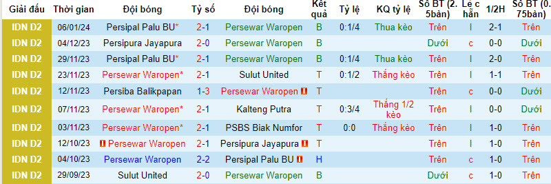 Nhận định, soi kèo Persewar Waropen vs PSBS Biak Numfor, 13h00 ngày 12/01 - Ảnh 1