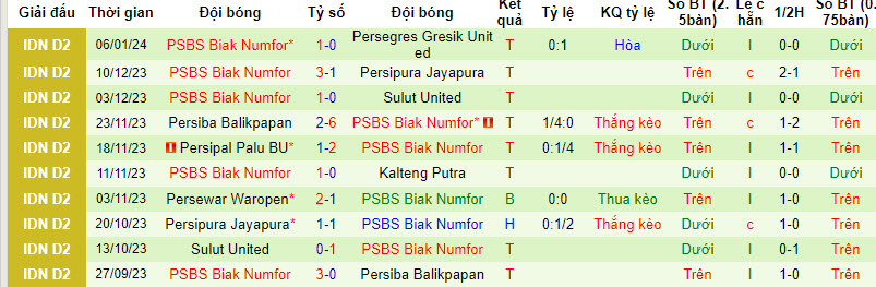 Nhận định, soi kèo Persewar Waropen vs PSBS Biak Numfor, 13h00 ngày 12/01 - Ảnh 2