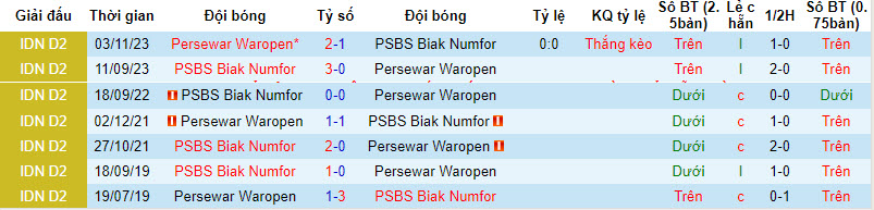 Nhận định, soi kèo Persewar Waropen vs PSBS Biak Numfor, 13h00 ngày 12/01 - Ảnh 3