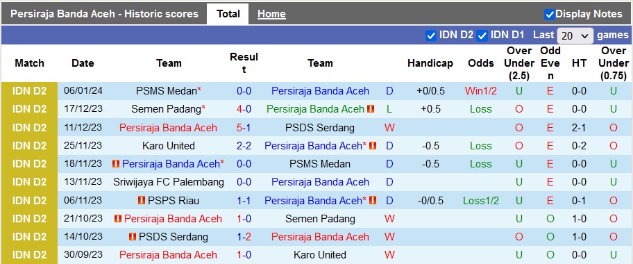 Nhận định, soi kèo Persiraja Banda Aceh vs Semen Padang, 20h00 ngày 12/1 - Ảnh 1