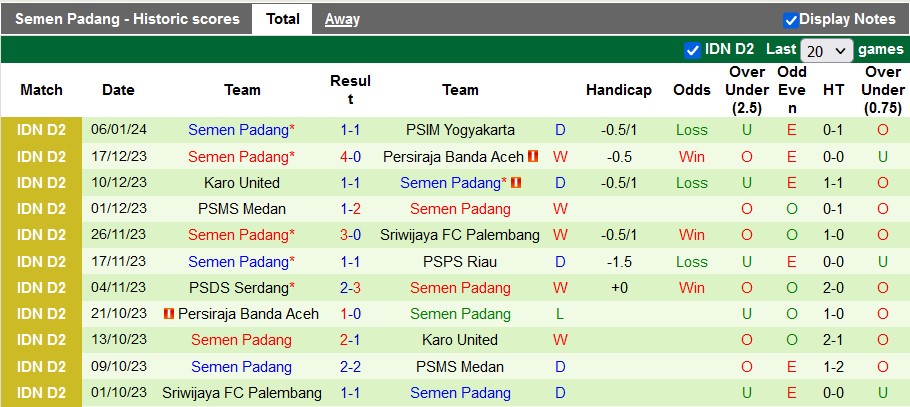 Nhận định, soi kèo Persiraja Banda Aceh vs Semen Padang, 20h00 ngày 12/1 - Ảnh 2