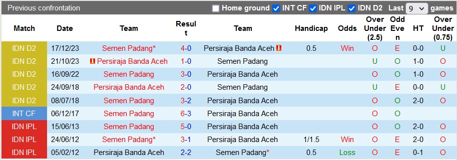 Nhận định, soi kèo Persiraja Banda Aceh vs Semen Padang, 20h00 ngày 12/1 - Ảnh 3