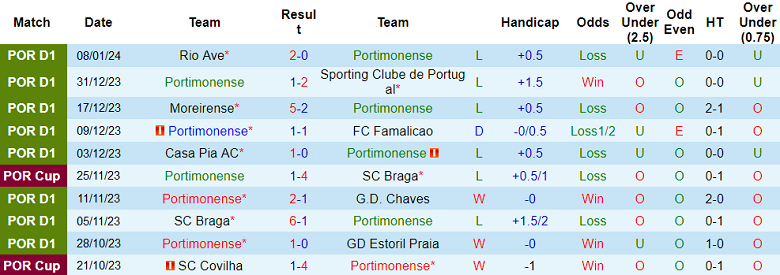 Nhận định, soi kèo Portimonense vs Farense, 03h15 ngày 13/1 - Ảnh 1