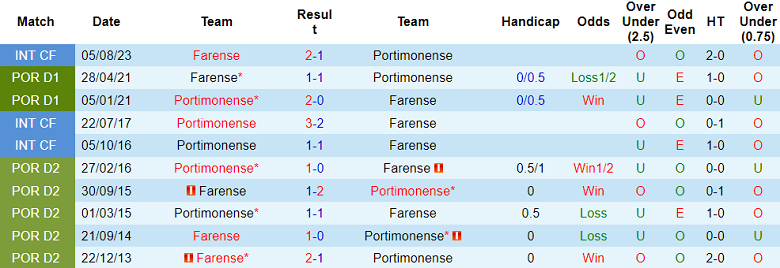 Nhận định, soi kèo Portimonense vs Farense, 03h15 ngày 13/1 - Ảnh 3
