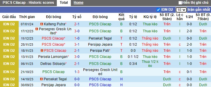 Nhận định, soi kèo PSCS Cilacap vs Persipura, 15h00 ngày 12/1 - Ảnh 1