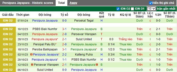 Nhận định, soi kèo PSCS Cilacap vs Persipura, 15h00 ngày 12/1 - Ảnh 2