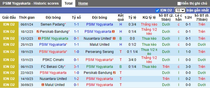 Nhận định, soi kèo PSIM Yogyakarta vs PSMS Medan, 15h00 ngày 12/1 - Ảnh 1