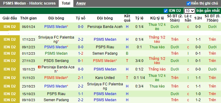 Nhận định, soi kèo PSIM Yogyakarta vs PSMS Medan, 15h00 ngày 12/1 - Ảnh 2