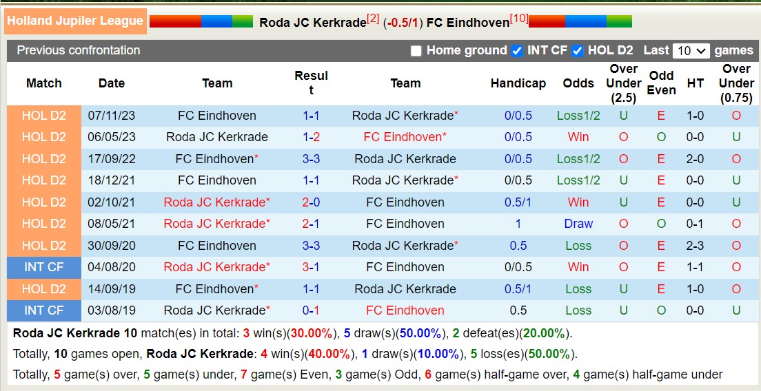 Nhận định, soi kèo Roda JC Kerkrade vs FC Eindhoven, 02h00 ngày 13/1 - Ảnh 3