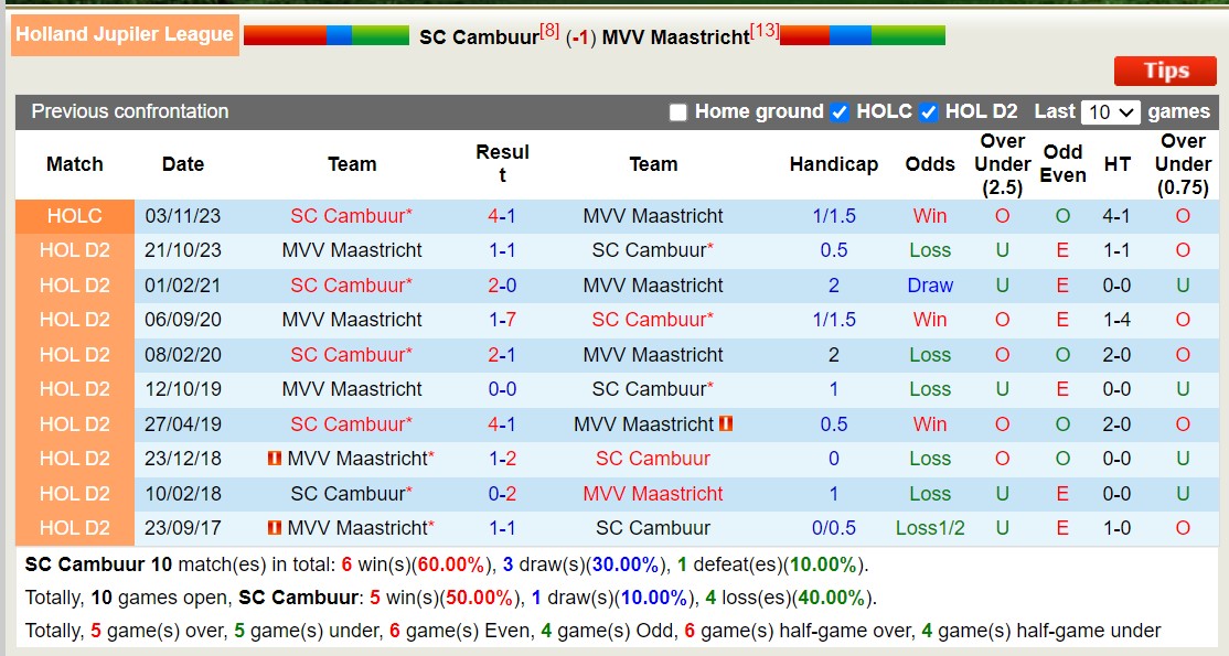Nhận định, soi kèo SC Cambuur vs MVV Maastricht, 02h00 ngày 13/1 - Ảnh 3