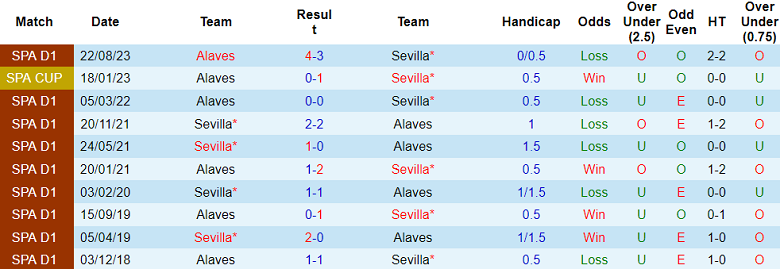 Nhận định, soi kèo Sevilla vs Alaves, 03h00 ngày 13/1 - Ảnh 3
