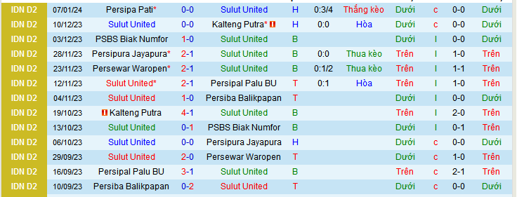 Nhận định, soi kèo Sulut United vs Persijap Jepara, 14h00 ngày 12/1 - Ảnh 1