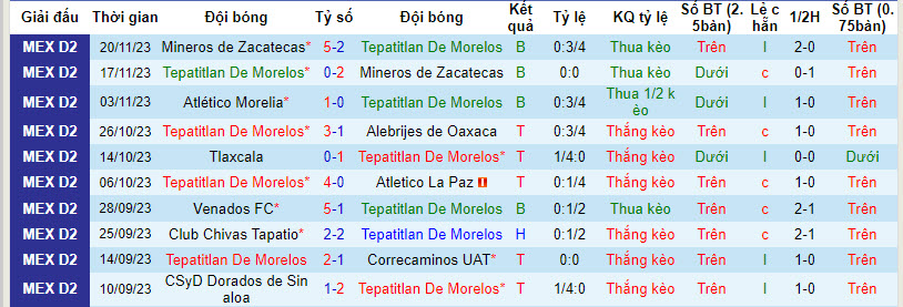 Nhận định, soi kèo Tepatitlan De Morelos vs CSyD Dorados de Sinaloa, 08h05 ngày 12/01 - Ảnh 1