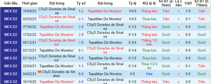 Nhận định, soi kèo Tepatitlan De Morelos vs CSyD Dorados de Sinaloa, 08h05 ngày 12/01 - Ảnh 3