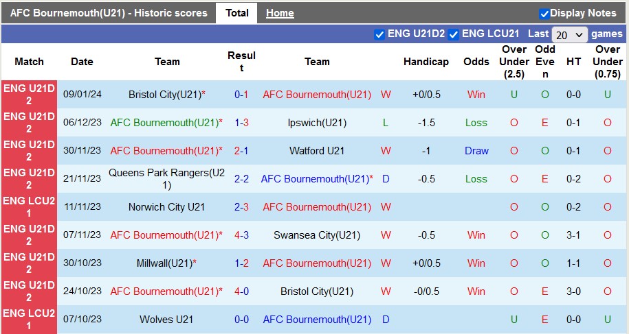 Nhận định, soi kèo U21 Bournemouth vs U21 Cardiff, 20h00 ngày 12/1 - Ảnh 1