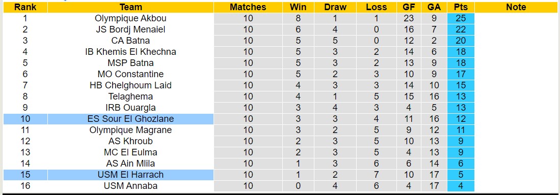 Nhận định, soi kèo USM El Harrach vs ES Sour El Ghozlane, 21h00 ngày 12/1 - Ảnh 4