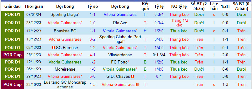 Nhận định, soi kèo Vitoria Guimaraes vs FC Penafiel, 03h15 ngày 12/01 - Ảnh 1