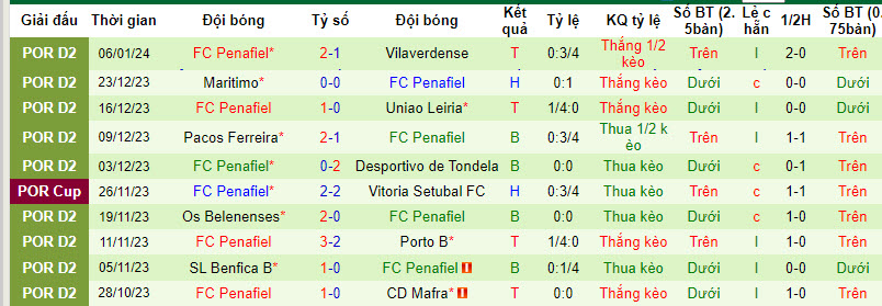 Nhận định, soi kèo Vitoria Guimaraes vs FC Penafiel, 03h15 ngày 12/01 - Ảnh 2