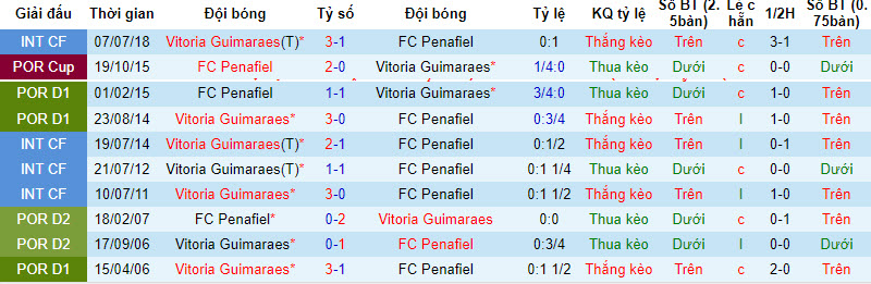 Nhận định, soi kèo Vitoria Guimaraes vs FC Penafiel, 03h15 ngày 12/01 - Ảnh 3