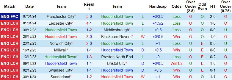 Nhận định, so kèo Huddersfield Town vs Plymouth, 22h00 ngày 13/1 - Ảnh 1
