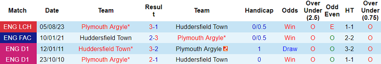 Nhận định, so kèo Huddersfield Town vs Plymouth, 22h00 ngày 13/1 - Ảnh 3