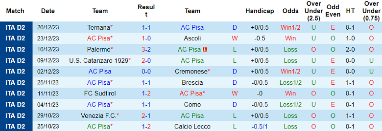 Nhận định, soi kèo AC Pisa vs Reggiana, 22h15 ngày 13/1 - Ảnh 1