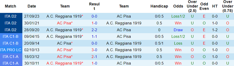 Nhận định, soi kèo AC Pisa vs Reggiana, 22h15 ngày 13/1 - Ảnh 3