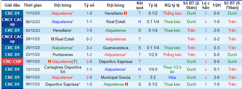 Nhận định, soi kèo Alajuelense vs Sporting San Jose, 09h00 ngày 13/01 - Ảnh 1