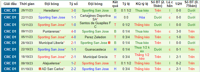 Nhận định, soi kèo Alajuelense vs Sporting San Jose, 09h00 ngày 13/01 - Ảnh 2