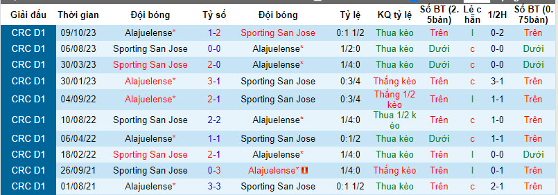 Nhận định, soi kèo Alajuelense vs Sporting San Jose, 09h00 ngày 13/01 - Ảnh 3