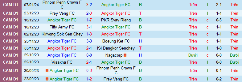 Nhận định, soi kèo Angkor Tiger vs Visakha, 15h45 ngày 13/1 - Ảnh 1