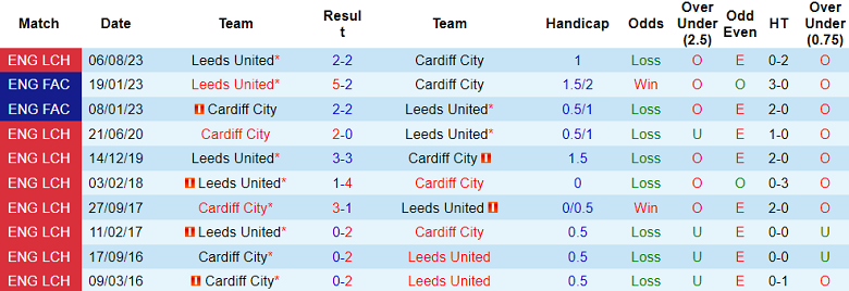 Nhận định, soi kèo Cardiff City vs Leeds United, 22h00 ngày 13/1 - Ảnh 3