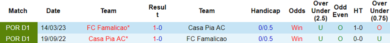 Nhận định, soi kèo Casa Pia vs Famalicao, 22h30 ngày 13/1 - Ảnh 3