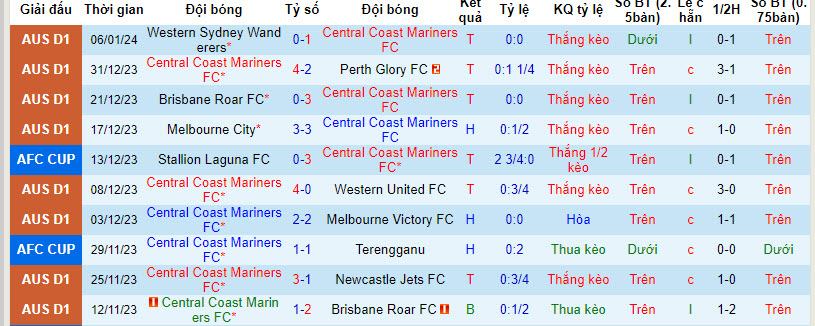 Nhận định, soi kèo Central Coast Mariners vs Melbourne Victory, 13h15 ngày 13/01 - Ảnh 1