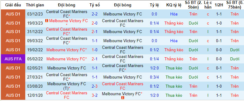 Nhận định, soi kèo Central Coast Mariners vs Melbourne Victory, 13h15 ngày 13/01 - Ảnh 3