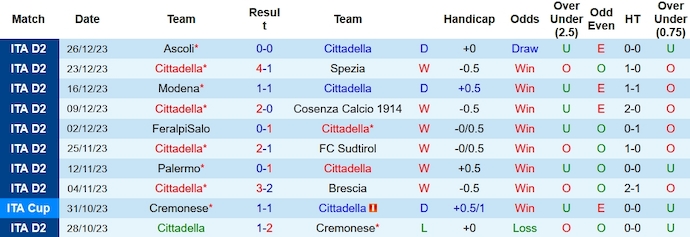 Nhận định, soi kèo Cittadella vs Palermo, 20h00 ngày 13/1 - Ảnh 1